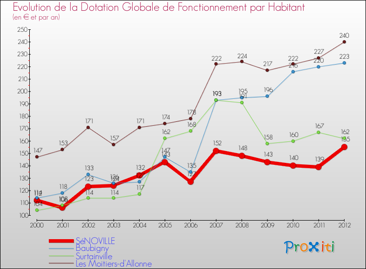 Evolution et montant de la dotation globale de fonctionnement par Habitant pour SéNOVILLE et les communes proches Comparaison des dotations globales de fonctionnement par habitant pour SéNOVILLE et les communes voisines