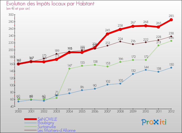 Evolution et montant des impôts locaux par Habitant pour SéNOVILLE et les communes proches Comparaison des impôts locaux par habitant pour SéNOVILLE et les communes voisines