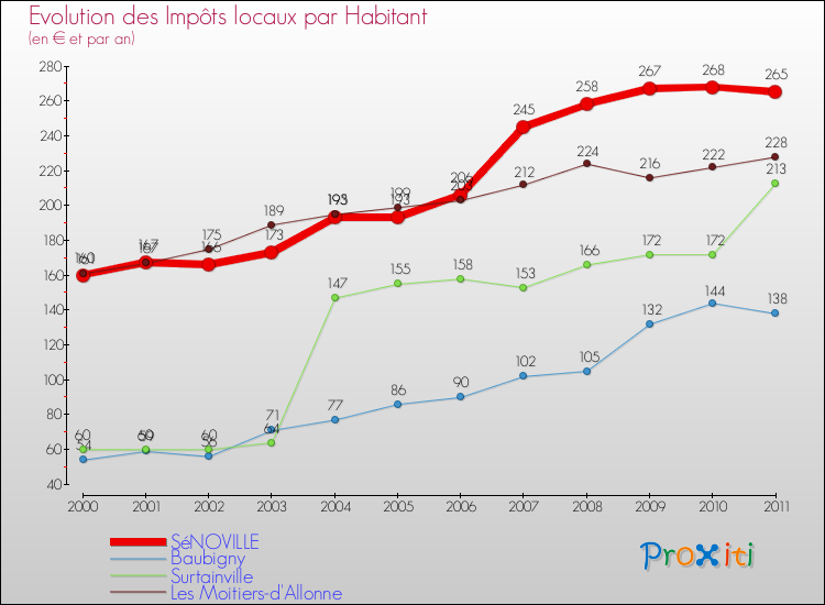 Evolution et montant des impôts locaux par Habitant pour SéNOVILLE et les communes proches Comparaison des impôts locaux par habitant pour SéNOVILLE et les communes voisines