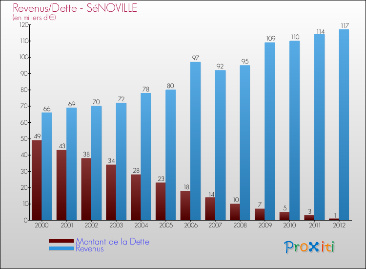 Evolution comparée de la dette et des revenus pour la commune de SéNOVILLE de 2000 à 2012 Comparaison de la dette et des revenus pour SéNOVILLE de 2000 à 2012