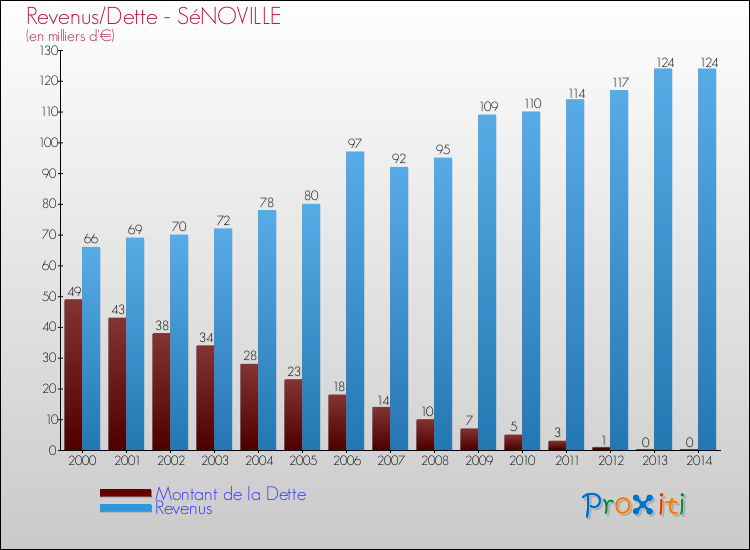 Evolution comparée de la dette et des revenus pour la commune de SéNOVILLE de 2000 à 2014 Comparaison de la dette et des revenus pour SéNOVILLE de 2000 à 2014
