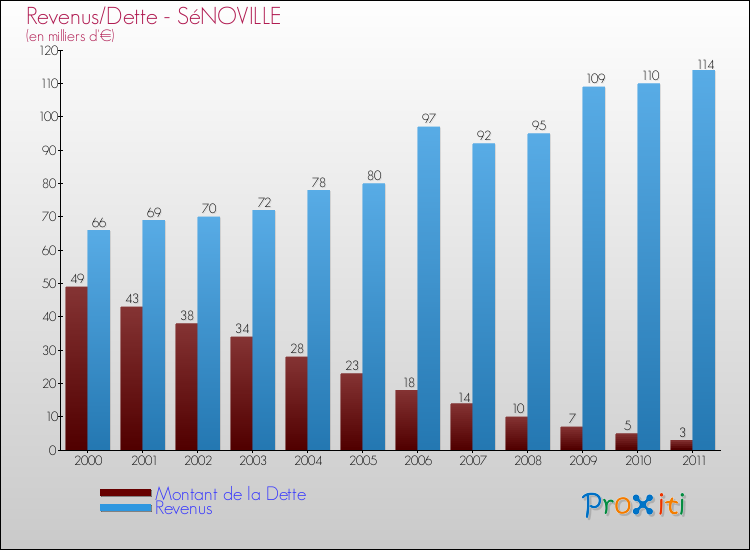 Evolution comparée de la dette et des revenus pour la commune de SéNOVILLE de 2000 à 2011 Comparaison de la dette et des revenus pour SéNOVILLE de 2000 à 2011
