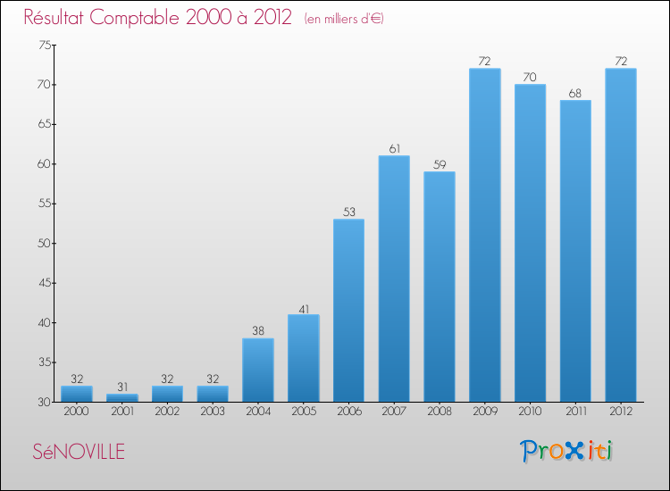 Evolution du résultat comptable pour la commune de SéNOVILLE de 2000 à 2012 Evolution du résultat comptable pour SéNOVILLE de 2000 à 2012