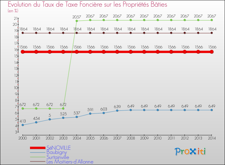 Evolution du taux de la taxe foncière sur le bati pour SéNOVILLE et les communes proches de 2000 à 2014 Comparaison des taux de taxe foncière sur le bati pour SéNOVILLE et les communes voisines de 2000 à 2014