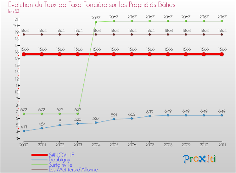 Evolution du taux de la taxe foncière sur le bati pour SéNOVILLE et les communes proches Comparaison des taux de taxe foncière sur le bati pour SéNOVILLE et les communes voisines