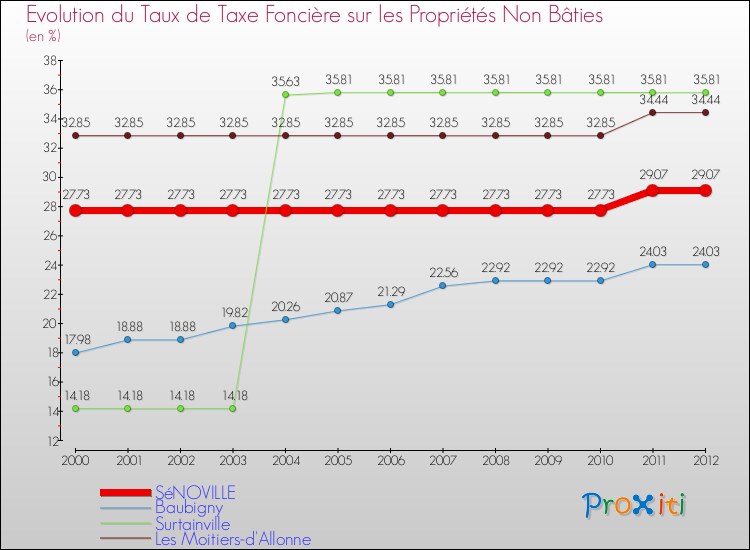 Evolution du taux de la taxe foncière sur les immeubles et terrains non batis pour SéNOVILLE et les communes proches de 2000 à 2012 Comparaison des taux de la taxe foncière sur les immeubles et terrains non batis pour SéNOVILLE et les communes voisines de 2000 à 2012