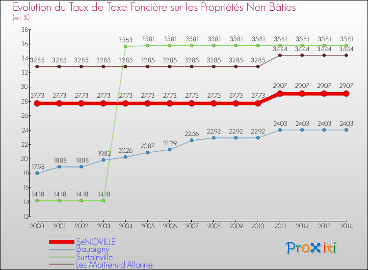 Evolution du taux de la taxe foncière sur les immeubles et terrains non batis pour SéNOVILLE et les communes proches de 2000 à 2014 Comparaison des taux de la taxe foncière sur les immeubles et terrains non batis pour SéNOVILLE et les communes voisines de 2000 à 2014