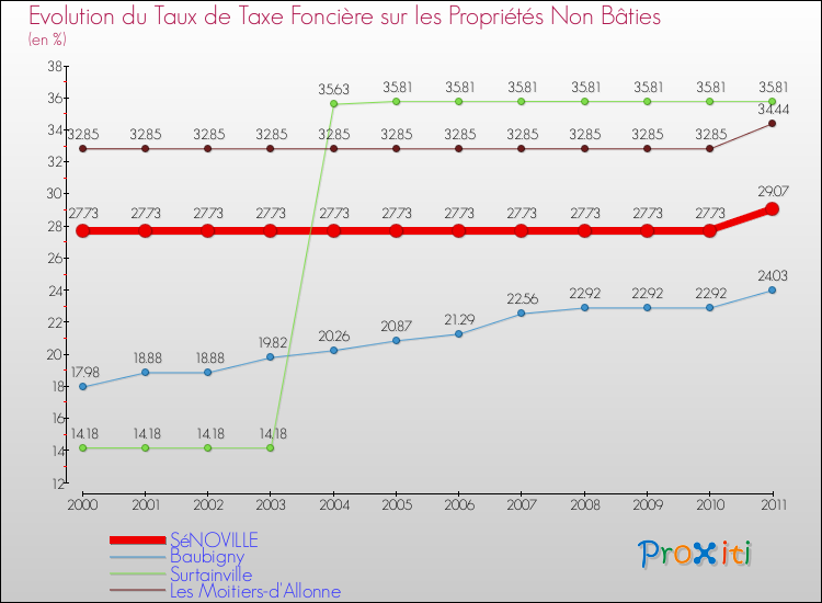 Evolution du taux de la taxe foncière sur les immeubles et terrains non batis pour SéNOVILLE et les communes proches Comparaison des taux de la taxe foncière sur les immeubles et terrains non batis pour SéNOVILLE et les communes voisines