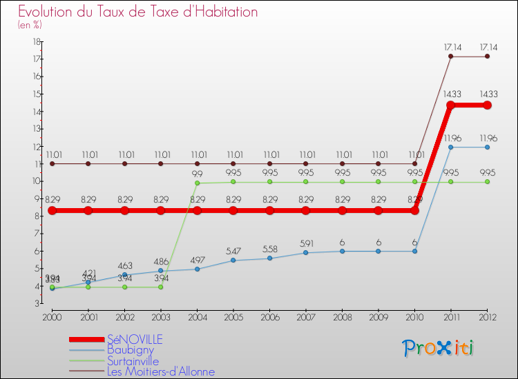 Evolution du taux de la taxe d'habitation pour SéNOVILLE et les communes proches Comparaison des taux de la taxe d'habitation pour SéNOVILLE et les communes voisines
