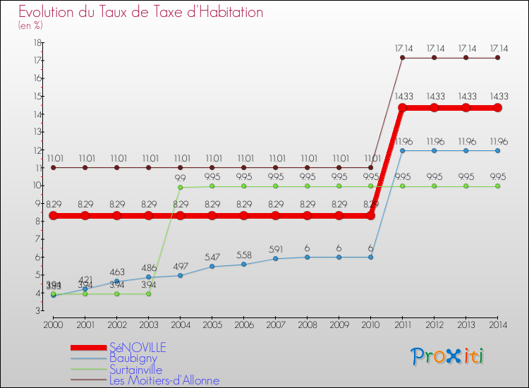 Evolution du taux de la taxe d'habitation pour SéNOVILLE et les communes proches de 2000 à 2014 Comparaison des taux de la taxe d'habitation pour SéNOVILLE et les communes voisines de 2000 à 2014
