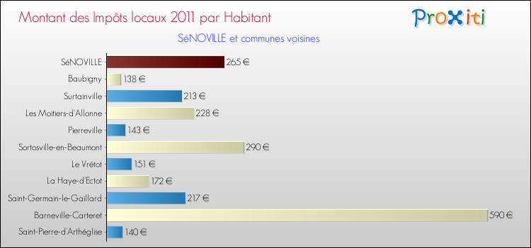Montant des impôts locaux par Habitant pour SéNOVILLE et les communes proches Comparaison des impôts locaux par habitant pour SéNOVILLE et les communes voisines
