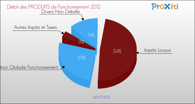 Décomposition du Budget de Fonctionnement 2012 de la commune de SéNOVILLE Budget de Fonctionnement 2012 pour la commune de SéNOVILLE