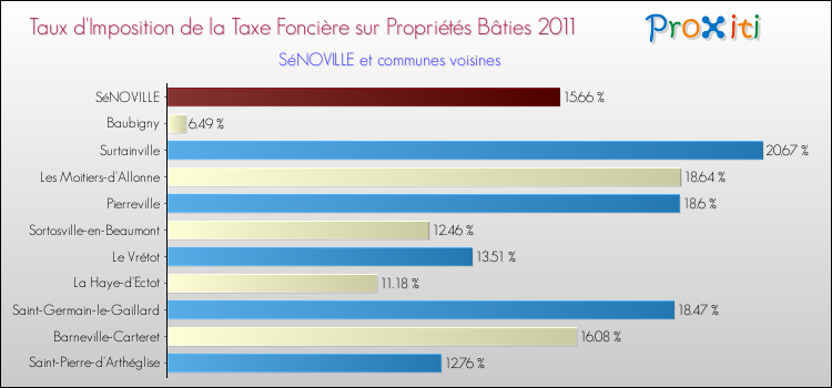 Taux d'imposition de la taxe foncière sur le bati 2011 pour SéNOVILLE et les communes proches Comparaison des taux d'imposition de la taxe foncière sur le bati 2011 pour SéNOVILLE et les communes voisines