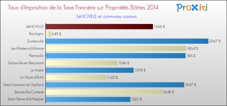 Taux d'imposition de la taxe foncière sur le bati 2014 pour SéNOVILLE et les communes proches Comparaison des taux d'imposition de la taxe foncière sur le bati 2014 pour SéNOVILLE et les communes voisines