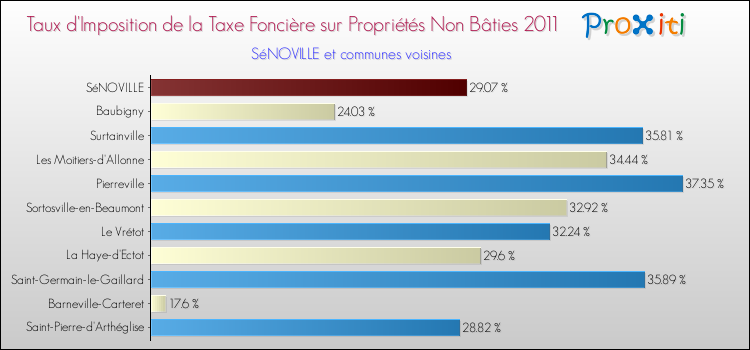 Taux d'imposition de la taxe foncière sur les immeubles et terrains non batis 2011 pour SéNOVILLE et les communes proches Comparaison des taux d'imposition de la taxe foncière sur les immeubles et terrains non batis 2011 pour SéNOVILLE et les communes voisines