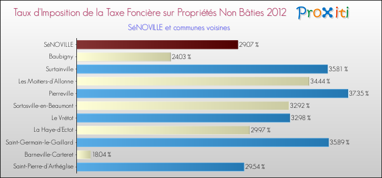 Taux d'imposition de la taxe foncière sur les immeubles et terrains non batis 2012 pour SéNOVILLE et les communes proches Comparaison des taux d'imposition de la taxe foncière sur les immeubles et terrains non batis 2012 pour SéNOVILLE et les communes voisines