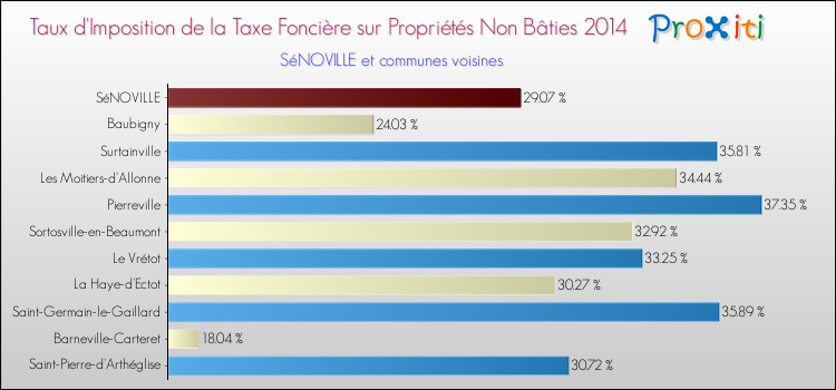 Taux d'imposition de la taxe foncière sur les immeubles et terrains non batis 2014 pour SéNOVILLE et les communes proches Comparaison des taux d'imposition de la taxe foncière sur les immeubles et terrains non batis 2014 pour SéNOVILLE et les communes voisines