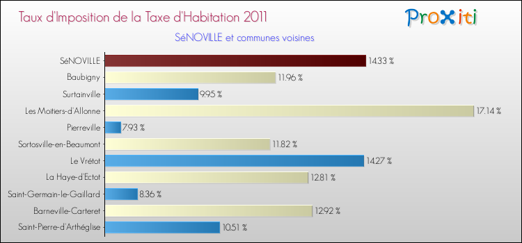 Taux d'imposition de la taxe d'habitation 2011 pour SéNOVILLE et les communes proches Comparaison des taux d'imposition de la taxe d'habitation 2011 pour SéNOVILLE et les communes voisines