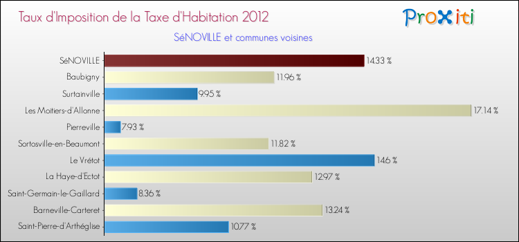 Taux d'imposition de la taxe d'habitation 2012 pour SéNOVILLE et les communes proches Comparaison des taux d'imposition de la taxe d'habitation 2012 pour SéNOVILLE et les communes voisines