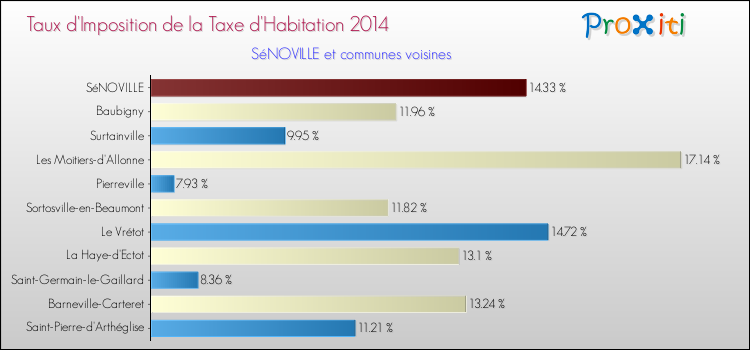 Taux d'imposition de la taxe d'habitation 2014 pour SéNOVILLE et les communes proches Comparaison des taux d'imposition de la taxe d'habitation 2014 pour SéNOVILLE et les communes voisines