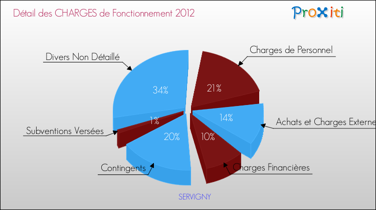 Décomposition des Charges de Fonctionnement 2012 de la commune de SERVIGNY Charges de Fonctionnement 2012 pour la commune de SERVIGNY