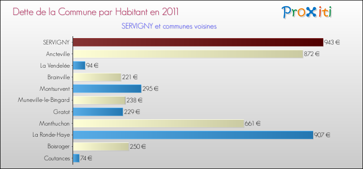 Dette par habitant de la commune en 2011 pour SERVIGNY et les communes proches Comparaison de la dette par habitant de la commune en 2011 pour SERVIGNY et les communes voisines
