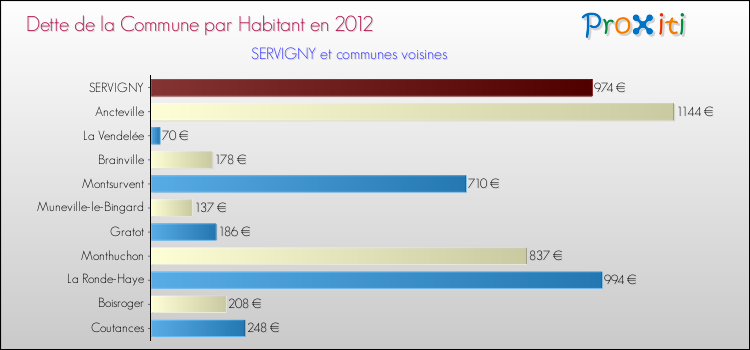Dette par habitant de la commune en 2012 pour SERVIGNY et les communes proches Comparaison de la dette par habitant de la commune en 2012 pour SERVIGNY et les communes voisines