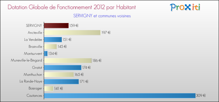 Montant des dotations globales de fonctionnement DGF par Habitant pour SERVIGNY et les communes proches Comparaison des des dotations globales de fonctionnement DGF par habitant pour SERVIGNY et les communes voisines