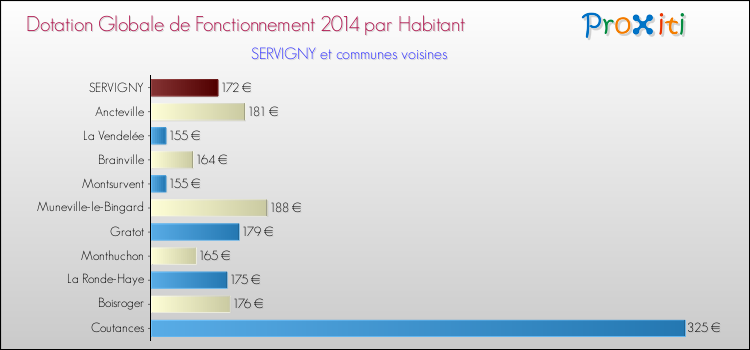 Montant des dotations globales de fonctionnement DGF par Habitant pour SERVIGNY et les communes proches en 2014. Comparaison des des dotations globales de fonctionnement DGF par habitant pour SERVIGNY et les communes voisines en 2014.