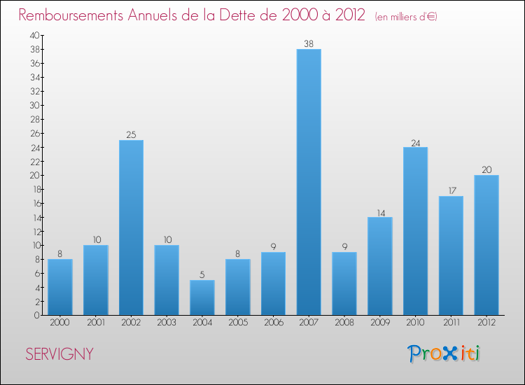 Evolution de l'annuité de la dette pour la commune de SERVIGNY de 2000 à 2012 Annuités de la dette pour SERVIGNY de 2000 à 2012