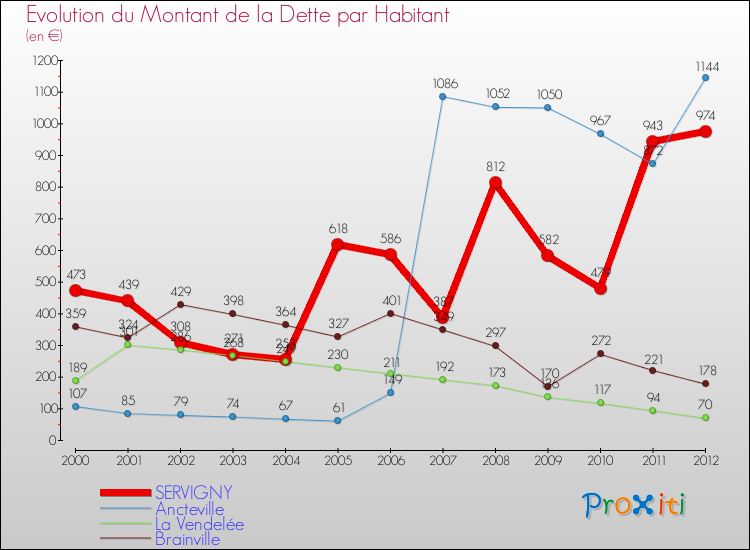 Evolution de la dette par habitant pour la commune de SERVIGNY et les communes proches de 2000 à 2012 Comparaison de la dette par habitant pour SERVIGNY et les communes voisines de 2000 à 2012