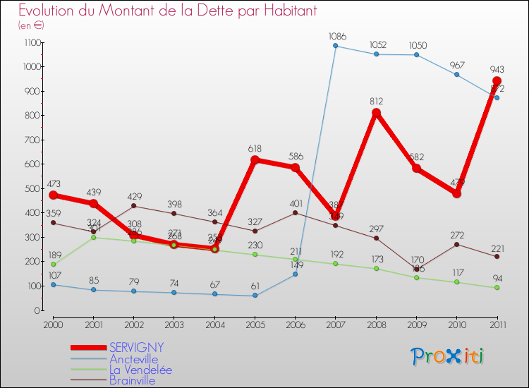 Evolution de la dette par habitant pour la commune de SERVIGNY et les communes proches Comparaison de la dette par habitant pour SERVIGNY et les communes voisines