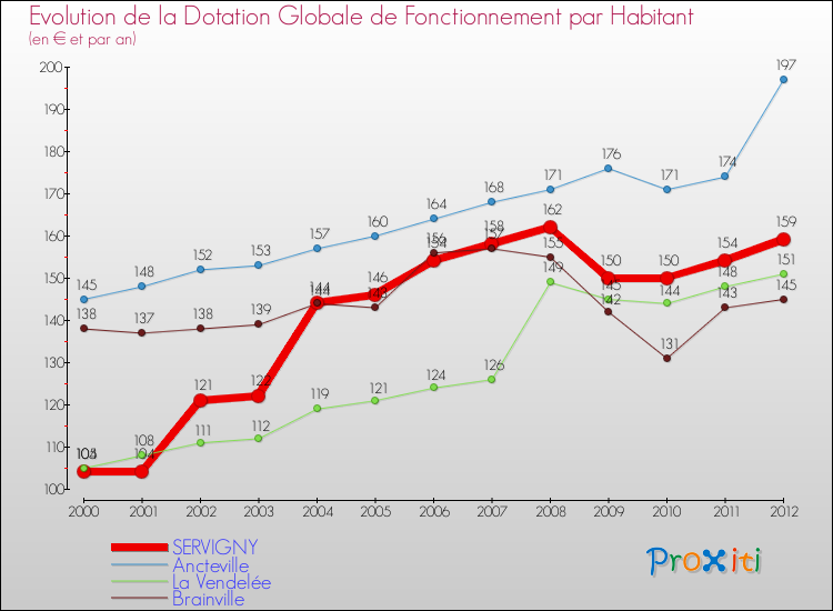 Evolution et montant de la dotation globale de fonctionnement par Habitant pour SERVIGNY et les communes proches Comparaison des dotations globales de fonctionnement par habitant pour SERVIGNY et les communes voisines
