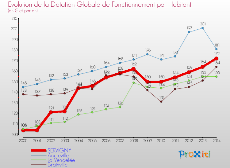 Evolution et montant de la dotation globale de fonctionnement par Habitant pour SERVIGNY et les communes proches de 2000 à 2014. Comparaison des dotations globales de fonctionnement par habitant pour SERVIGNY et les communes voisines de 2000 à 2014.