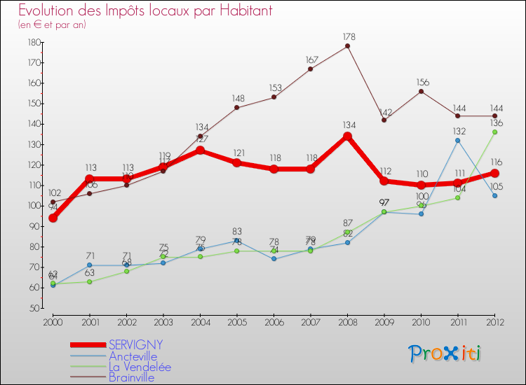Evolution et montant des impôts locaux par Habitant pour SERVIGNY et les communes proches Comparaison des impôts locaux par habitant pour SERVIGNY et les communes voisines