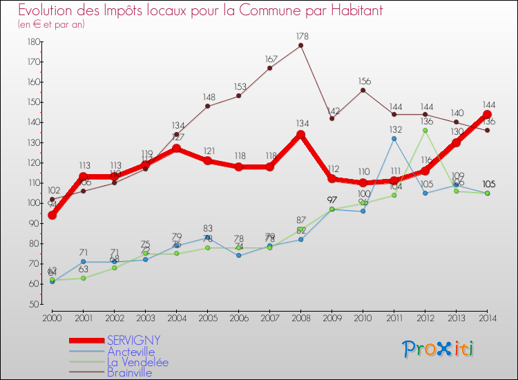 Evolution et montant des impôts locaux par Habitant pour SERVIGNY et les communes proches de 2000 à 2014 Comparaison des impôts locaux par habitant pour SERVIGNY et les communes voisines de 2000 à 2014