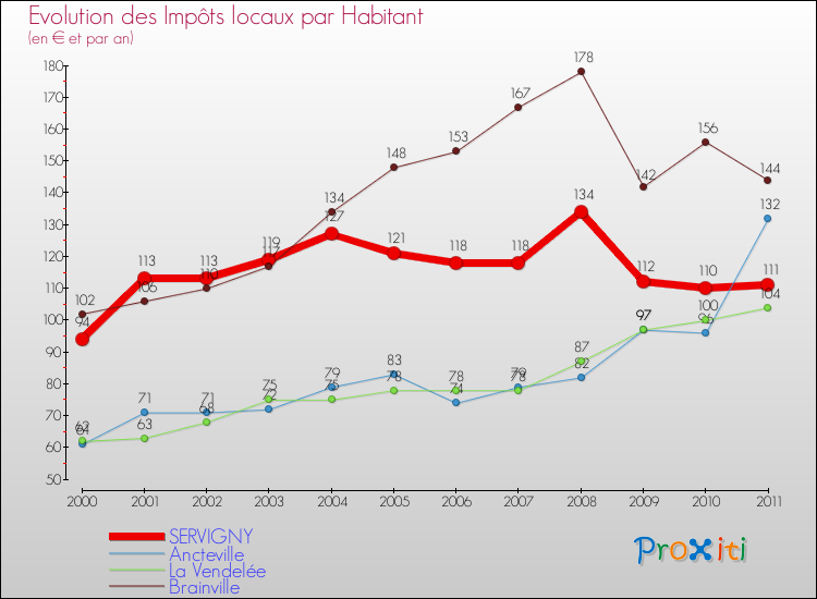 Evolution et montant des impôts locaux par Habitant pour SERVIGNY et les communes proches Comparaison des impôts locaux par habitant pour SERVIGNY et les communes voisines