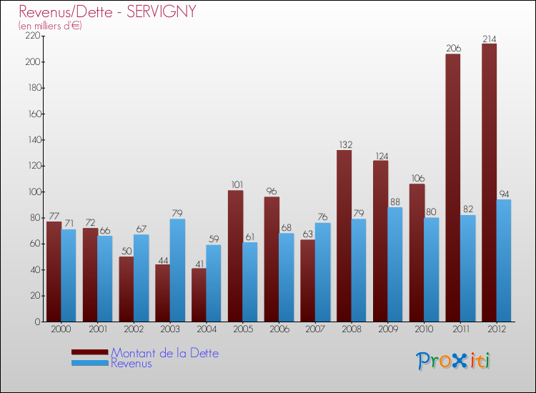Evolution comparée de la dette et des revenus pour la commune de SERVIGNY de 2000 à 2012 Comparaison de la dette et des revenus pour SERVIGNY de 2000 à 2012