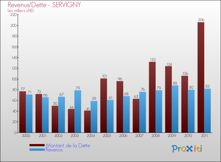 Evolution comparée de la dette et des revenus pour la commune de SERVIGNY de 2000 à 2011 Comparaison de la dette et des revenus pour SERVIGNY de 2000 à 2011