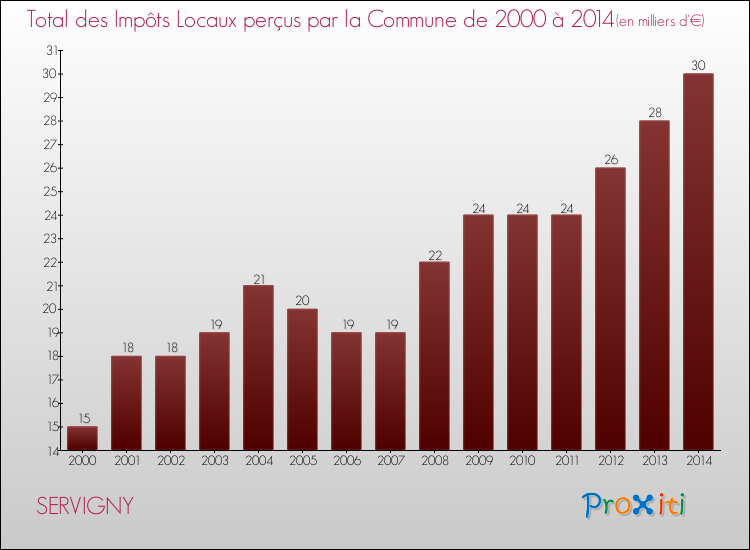 Evolution des Impôts Locaux pour la commune de SERVIGNY de 2000 à 2014 Evolution des Impôts Locaux pour SERVIGNY de 2000 à 2014
