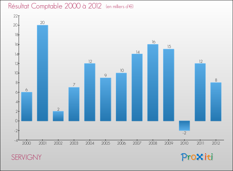 Evolution du résultat comptable pour la commune de SERVIGNY de 2000 à 2012 Evolution du résultat comptable pour SERVIGNY de 2000 à 2012
