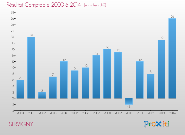 Evolution du résultat comptable pour la commune de SERVIGNY de 2000 à 2014 Evolution du résultat comptable pour SERVIGNY de 2000 à 2014