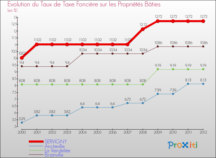 Evolution du taux de la taxe foncière sur le bati pour SERVIGNY et les communes proches de 2000 à 2012 Comparaison des taux de taxe foncière sur le bati pour SERVIGNY et les communes voisines de 2000 à 2012