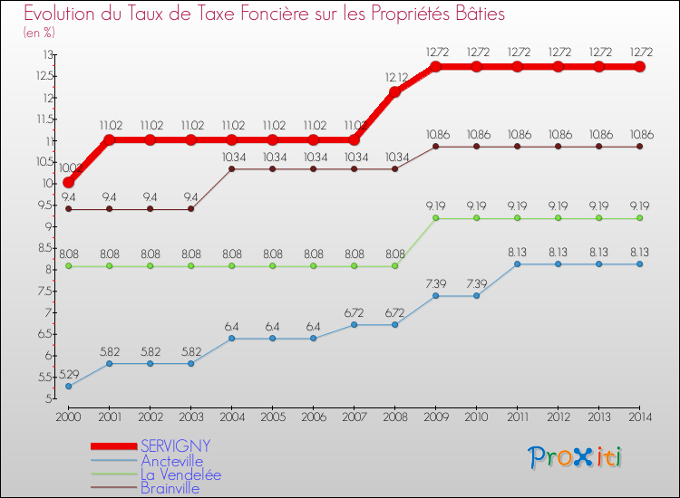 Evolution du taux de la taxe foncière sur le bati pour SERVIGNY et les communes proches de 2000 à 2014 Comparaison des taux de taxe foncière sur le bati pour SERVIGNY et les communes voisines de 2000 à 2014