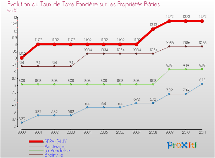Evolution du taux de la taxe foncière sur le bati pour SERVIGNY et les communes proches Comparaison des taux de taxe foncière sur le bati pour SERVIGNY et les communes voisines