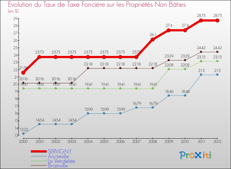 Evolution du taux de la taxe foncière sur les immeubles et terrains non batis pour SERVIGNY et les communes proches de 2000 à 2012 Comparaison des taux de la taxe foncière sur les immeubles et terrains non batis pour SERVIGNY et les communes voisines de 2000 à 2012