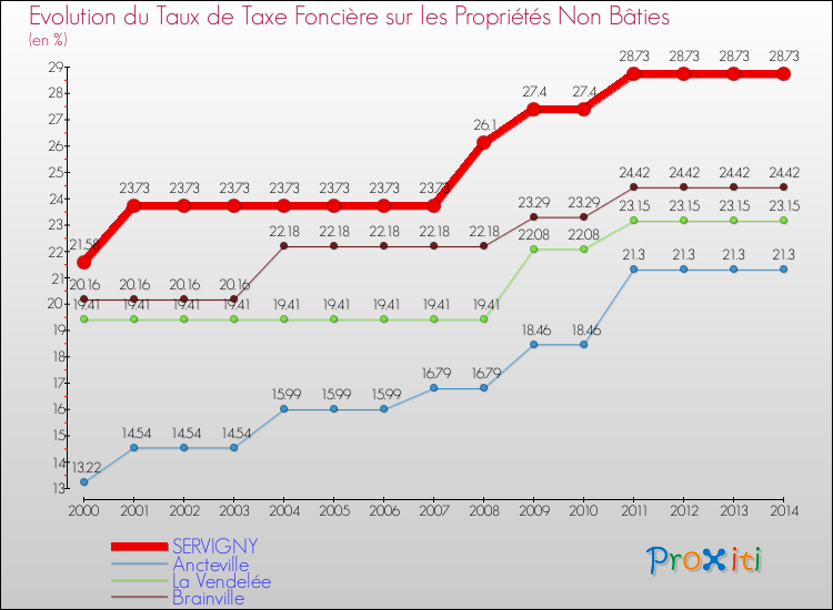 Evolution du taux de la taxe foncière sur les immeubles et terrains non batis pour SERVIGNY et les communes proches de 2000 à 2014 Comparaison des taux de la taxe foncière sur les immeubles et terrains non batis pour SERVIGNY et les communes voisines de 2000 à 2014