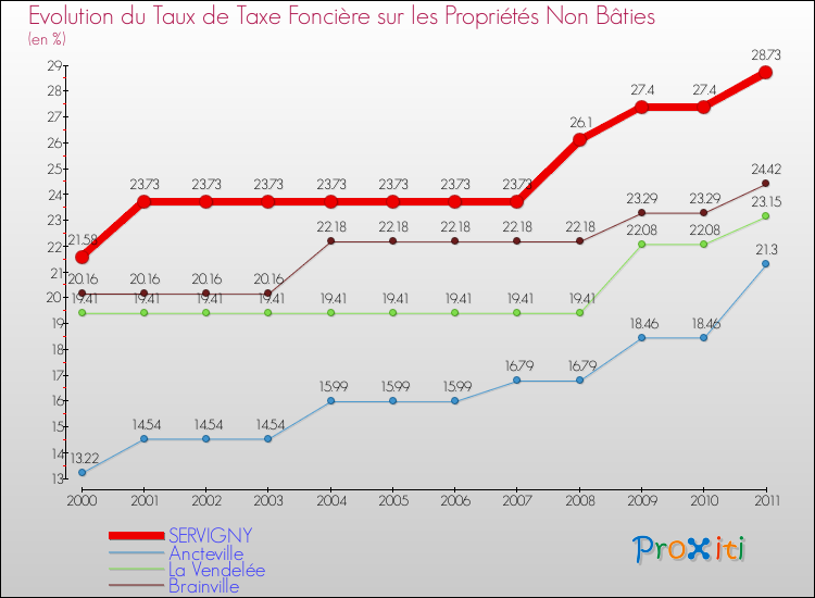 Evolution du taux de la taxe foncière sur les immeubles et terrains non batis pour SERVIGNY et les communes proches Comparaison des taux de la taxe foncière sur les immeubles et terrains non batis pour SERVIGNY et les communes voisines