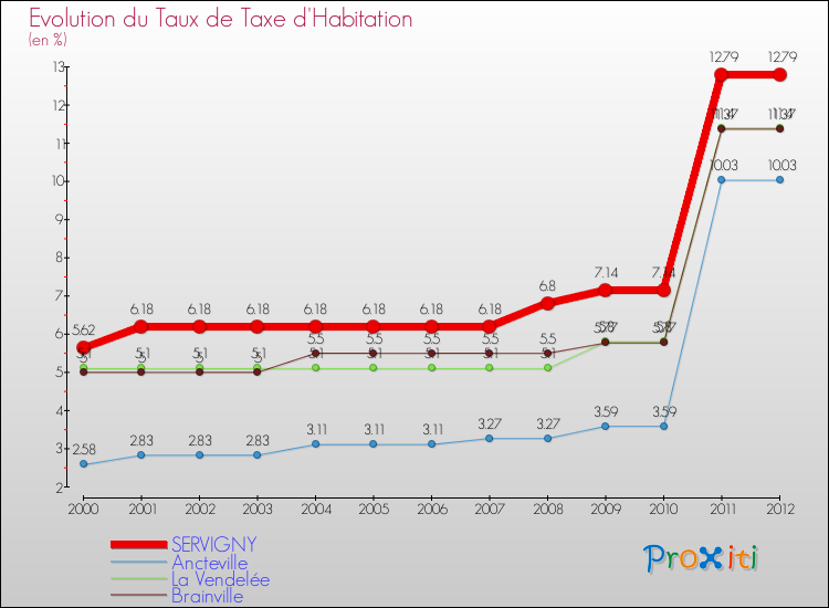 Evolution du taux de la taxe d'habitation pour SERVIGNY et les communes proches Comparaison des taux de la taxe d'habitation pour SERVIGNY et les communes voisines