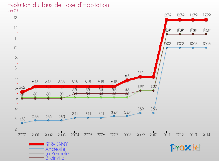 Evolution du taux de la taxe d'habitation pour SERVIGNY et les communes proches de 2000 à 2014 Comparaison des taux de la taxe d'habitation pour SERVIGNY et les communes voisines de 2000 à 2014